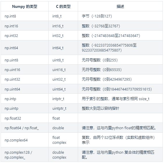 NumPy数据类型2