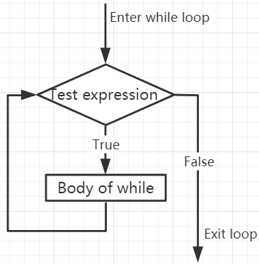 while语句逻辑结构