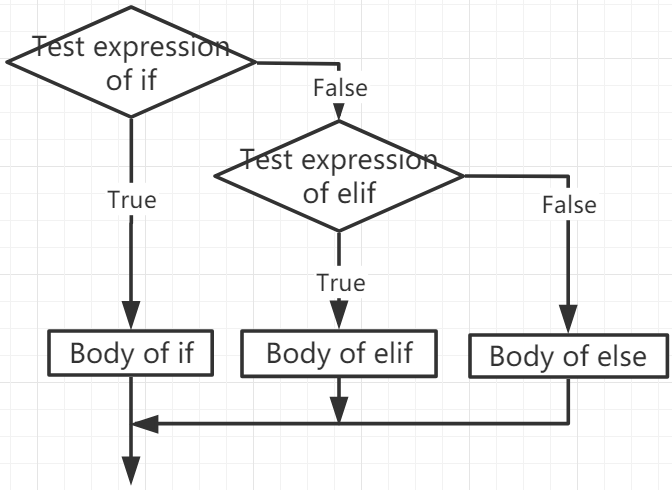 if ... elif ... else ... 逻辑结构，elif 与 else为可选项