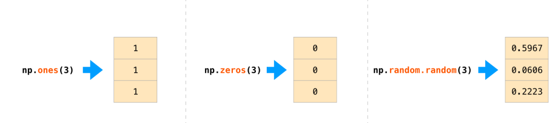 使用 ones、zeros 与 random 创建 NumPy 数组
